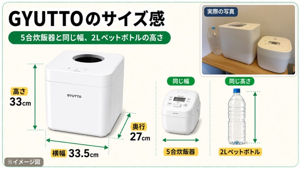 GYUTTOのサイズ。横幅33.5cm・奥行27cm・高さ33cm。5合炊飯器と同じ幅、2Lペットボトルの高さ。右上に実際の写真（GYUTTOと5合炊飯器を並べた比較）