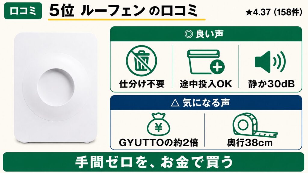 ルーフェン口コミ（★4.37・158件／仕分け不要・途中投入OK・静か30dB／価格はGYUTTOの約2倍）
