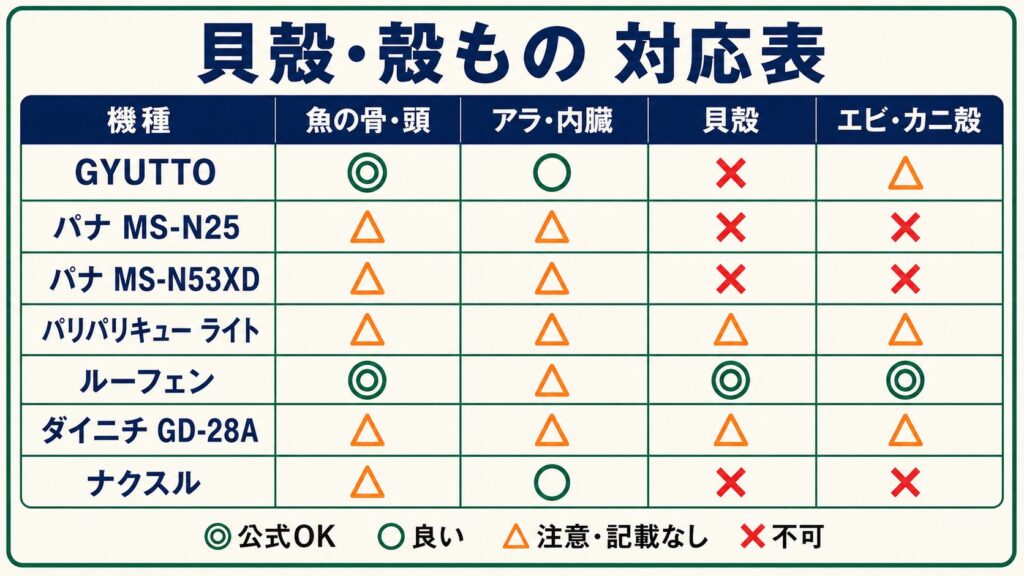 貝殻・殻もの対応表（骨・アラ内臓・貝殻・エビカニ殻／貝殻◎はルーフェンだけ）