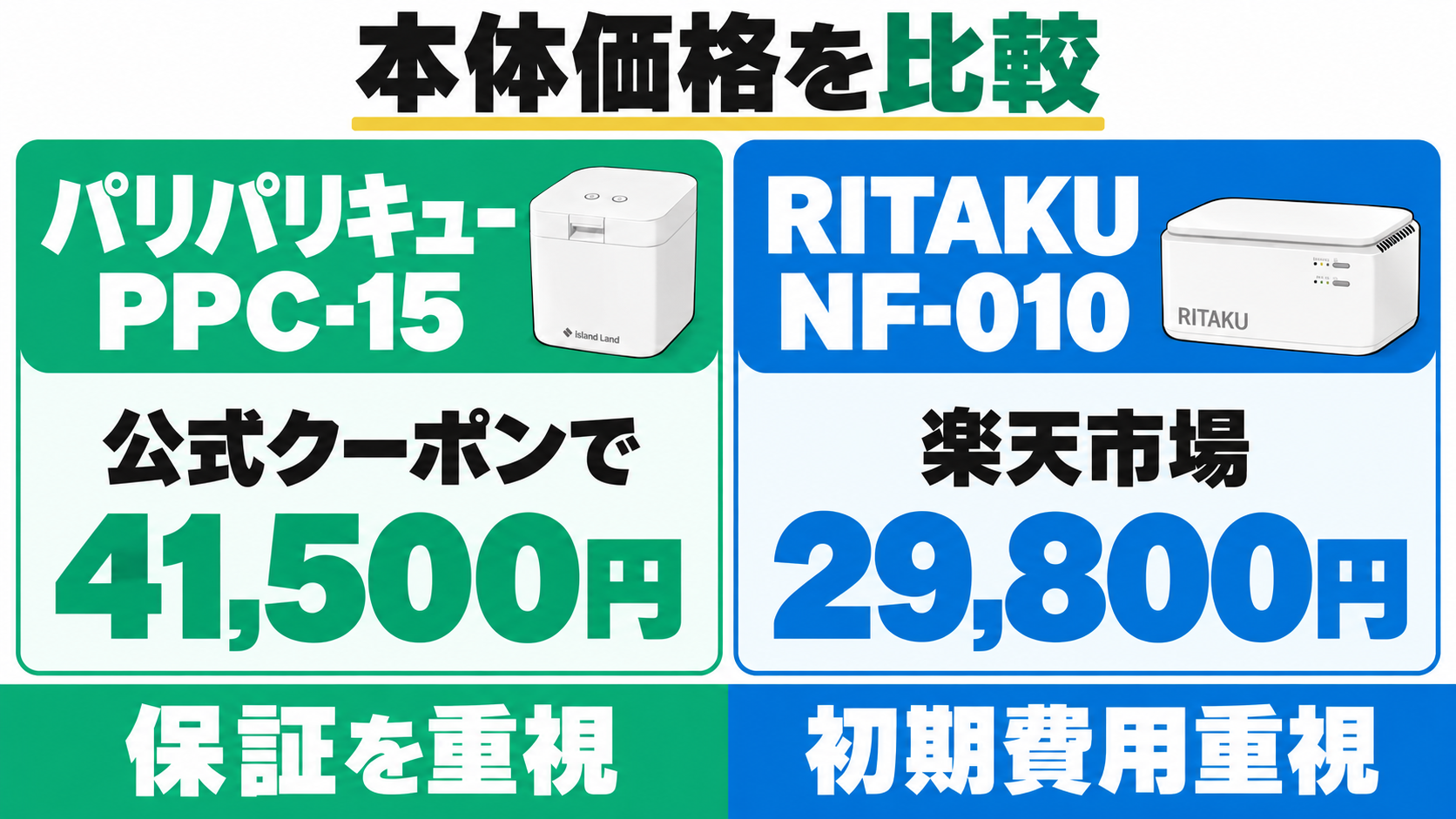 PPC-15の公式クーポン適用価格41,500円とRITAKU NF-010の楽天市場価格29,800円を比較。