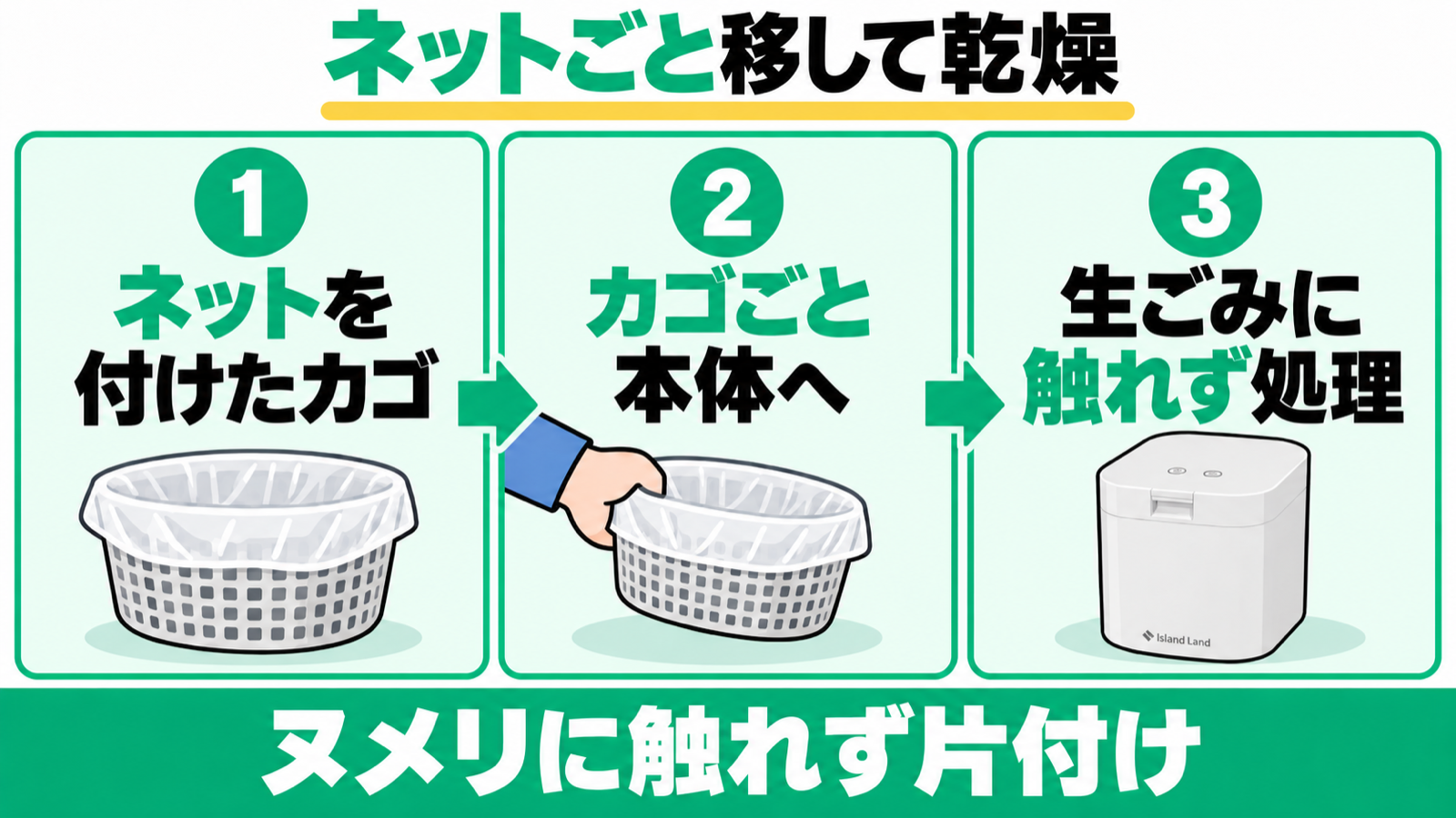 パリパリキューPPC-15にネット付きカゴを移し、生ごみに触れず処理する流れ。
