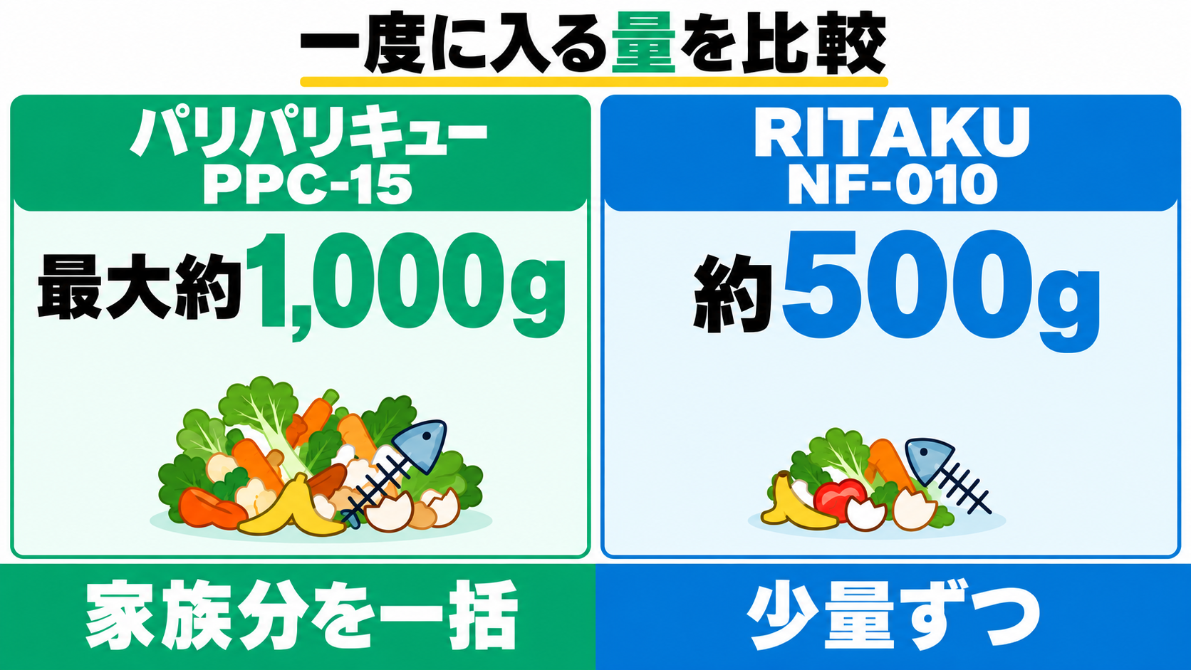PPC-15の最大約1,000gとRITAKU NF-010の約500gの処理量を比較。