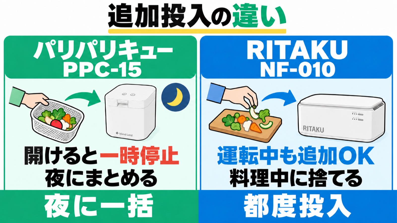 パリパリキューPPC-15の一時停止と、RITAKU NF-010の運転中の追加投入を比較。