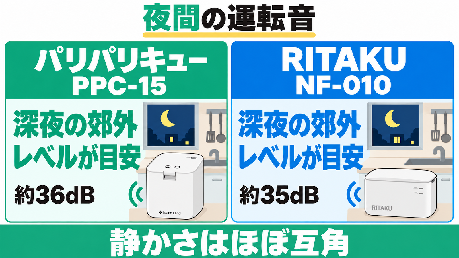 パリパリキューPPC-15とRITAKU NF-010の静音性と、原稿にある深夜の郊外レベルの目安。