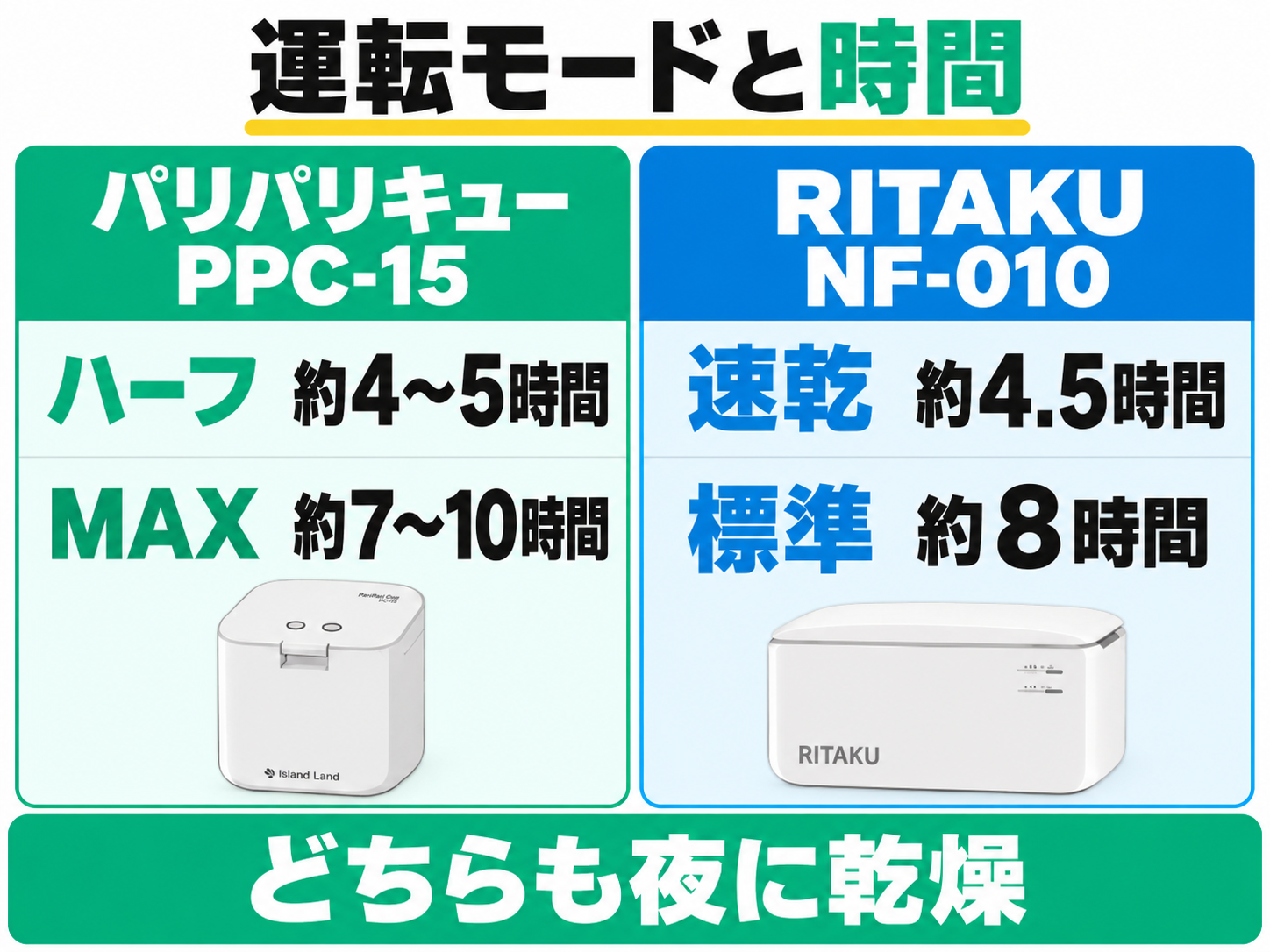 PPC-15のハーフ約4〜5時間・MAX約7〜10時間と、RITAKU NF-010の速乾約4.5時間・標準約8時間。