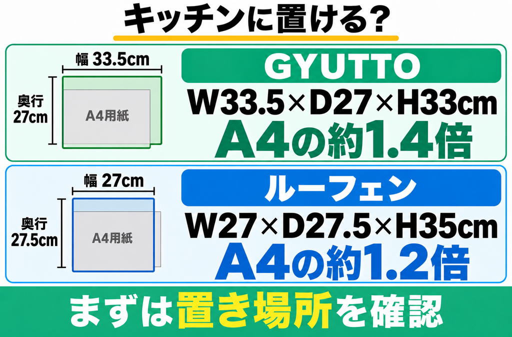 A4用紙とGYUTTO・ルーフェンの設置スペースを比較した図解