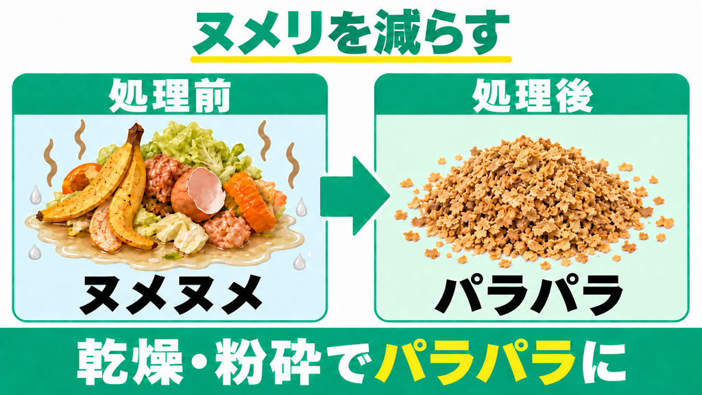 GYUTTOで生ごみの汁気を乾燥粉砕する図解