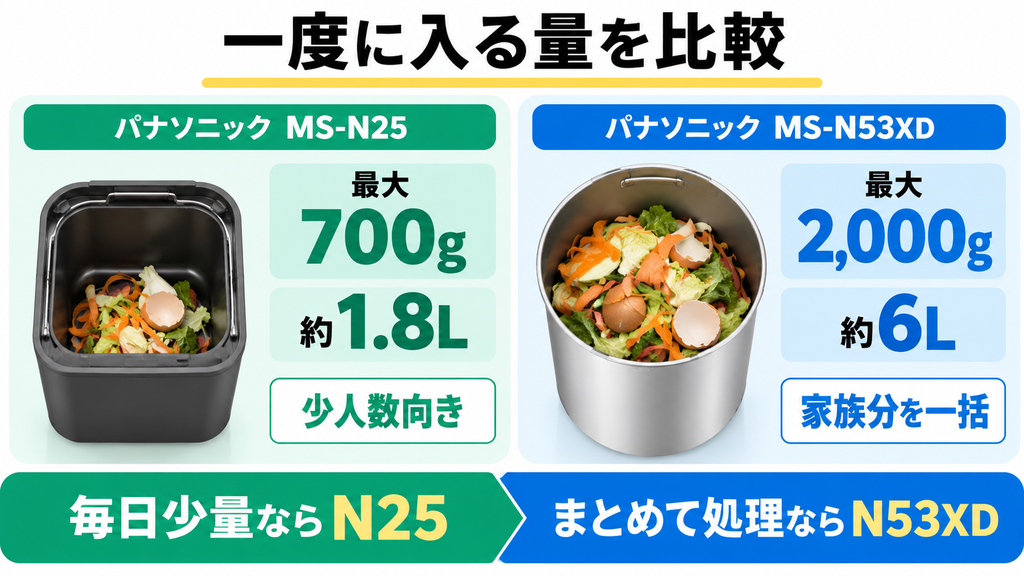 ① 容量｜少人数こまめならMS-N25、家族まとめ処理なら大容量MS-N53XD