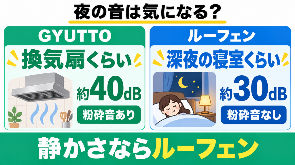 GYUTTOとルーフェンの動作音を比較した図解