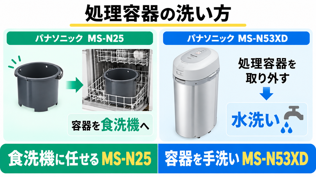 ③ お手入れ｜食洗機で丸洗いできるのは小型MS-N25