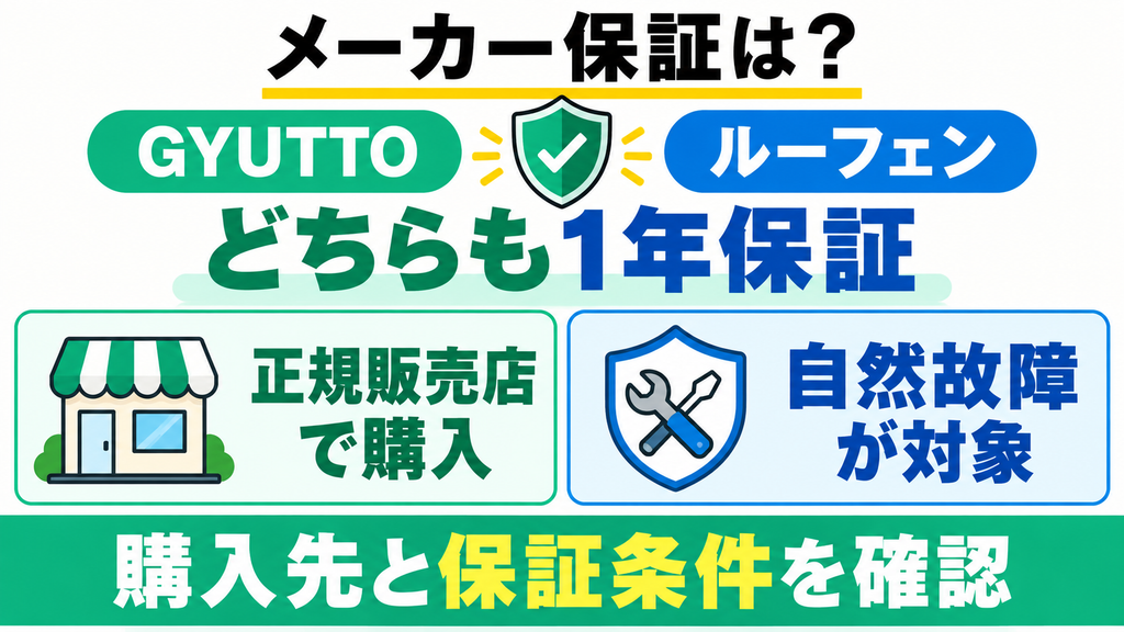 GYUTTOとルーフェンの1年間メーカー保証と正規購入条件を比較した図解