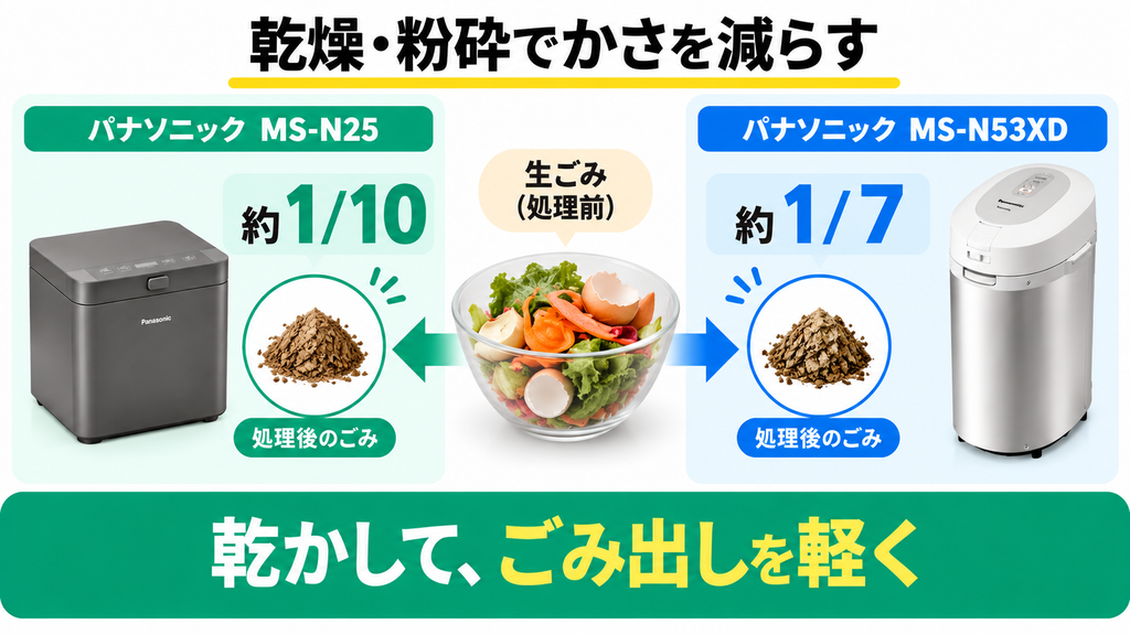 ① 処理方式｜温風乾燥と回転刃で生ごみを約9割減らす