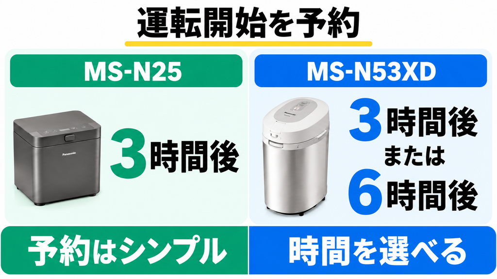 ③ 省エネ制御｜予約タイマーと自動停止で電気代を賢く節約
