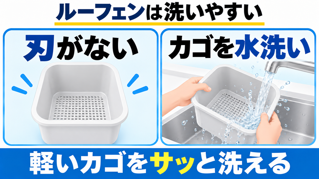 ルーフェンは刃がなくカゴを水洗いできることを示した図解