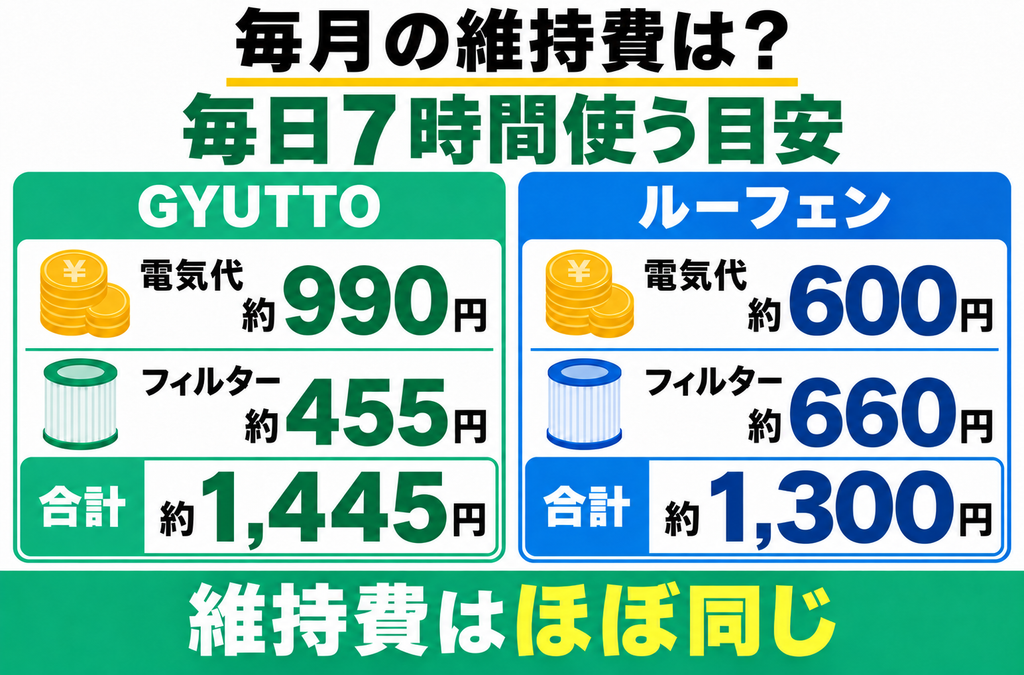 GYUTTOとルーフェンの月額維持費を比較した図解