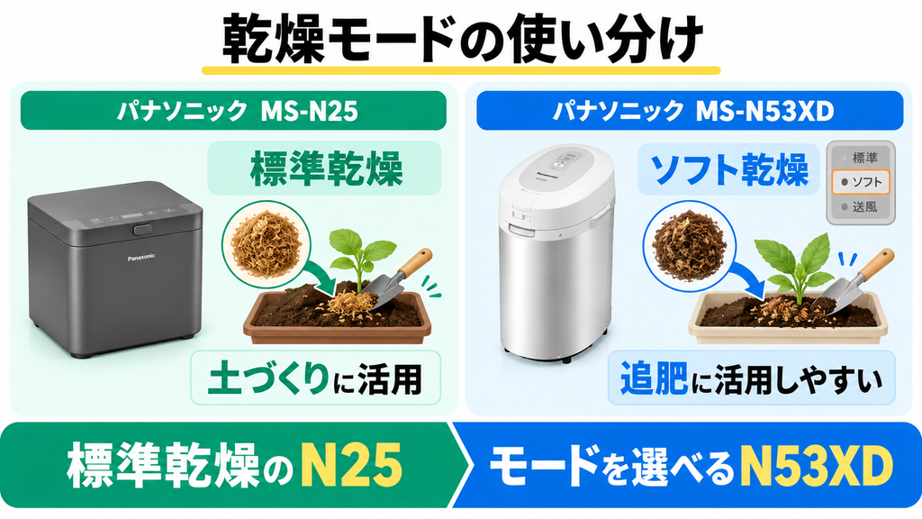 ⑥ 肥料づくり｜速効性のある有機質肥料を作るなら大容量MS-N53XD