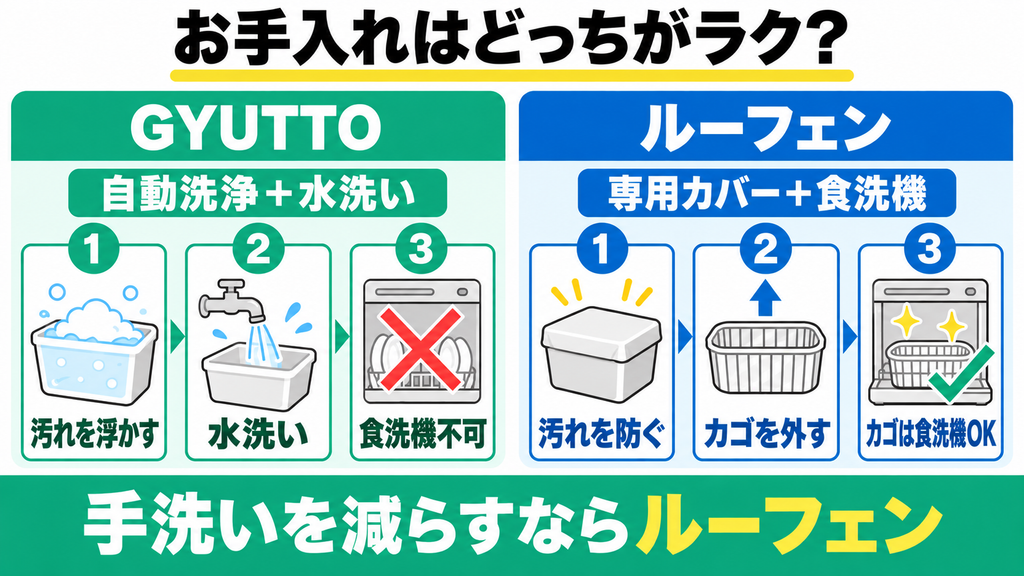 GYUTTOとルーフェンのお手入れ方法を比較した図解