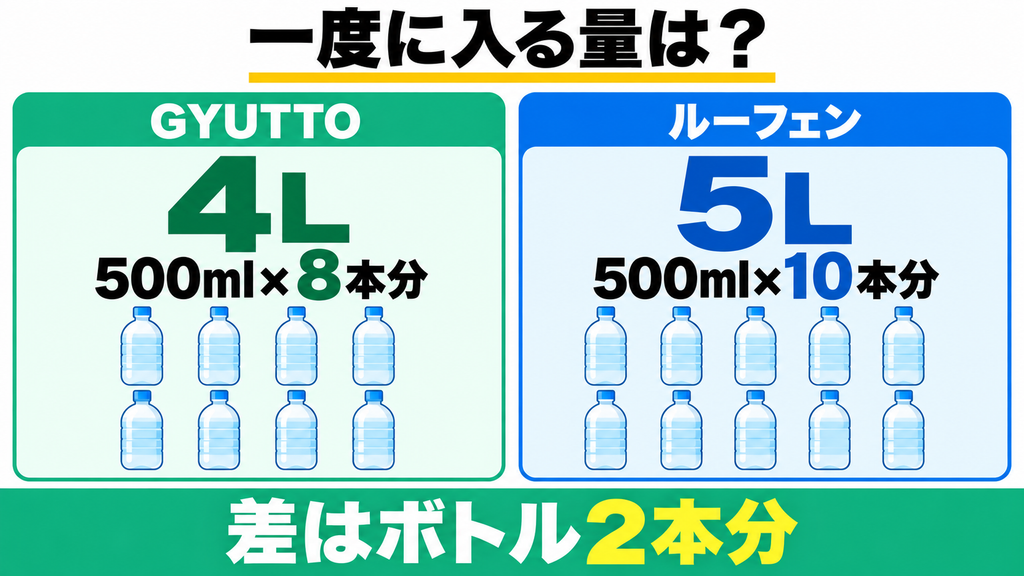 GYUTTOとルーフェンの容量を比較した図解