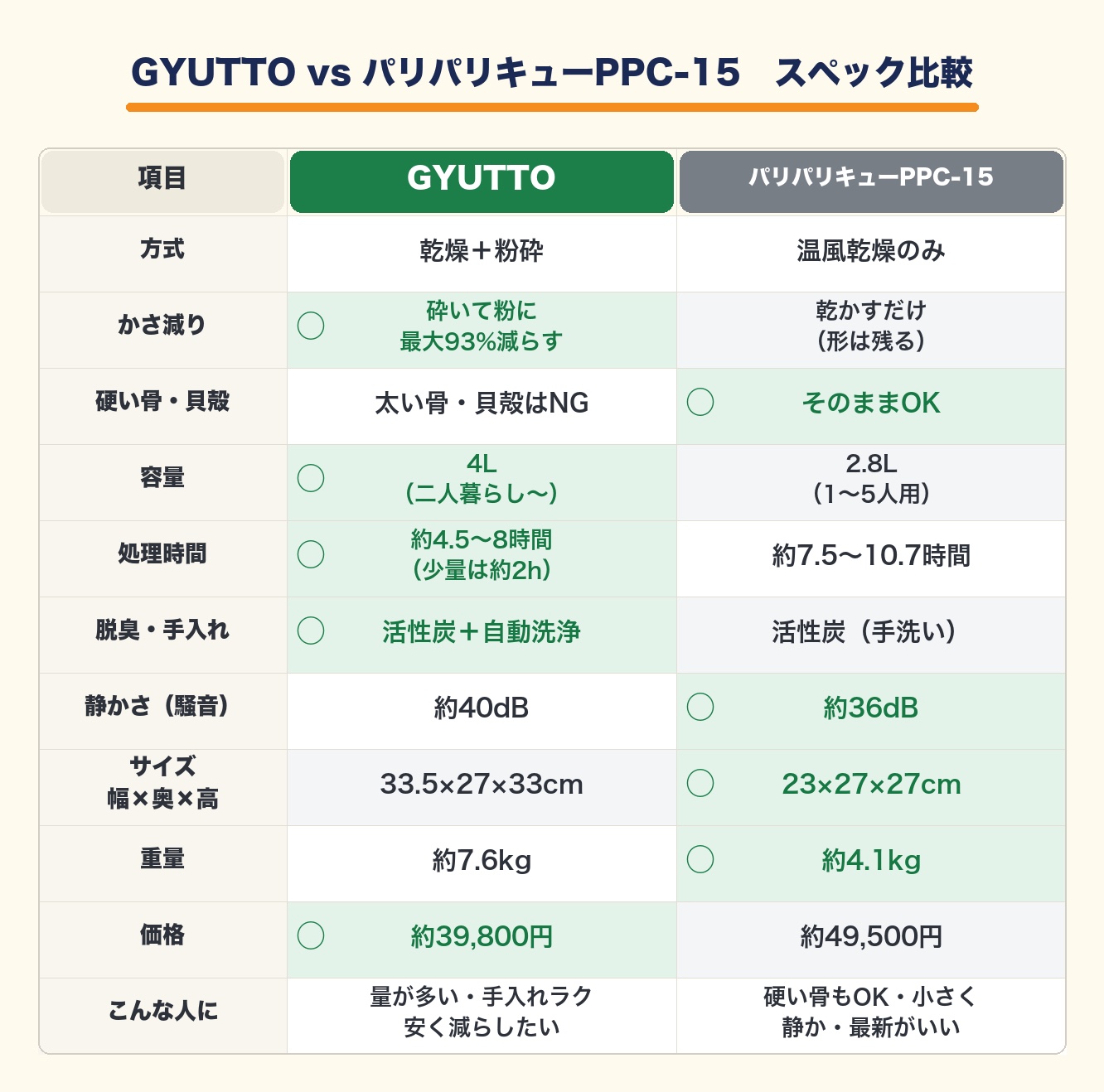 GYUTTO QS661とパリパリキューPPC-15のスペック比較表