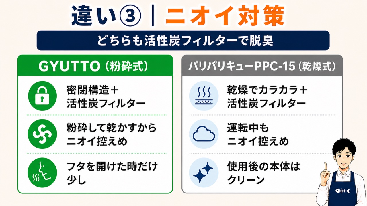 GYUTTOとパリパリキューPPC-15のニオイ対策の比較図