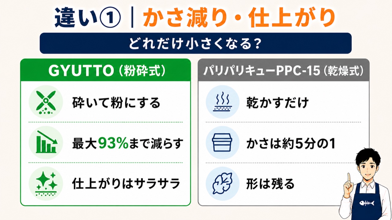 かさ減り比較。GYUTTOは砕いて粉に最大93%減、パリパリキューPPC-15は乾かすだけ