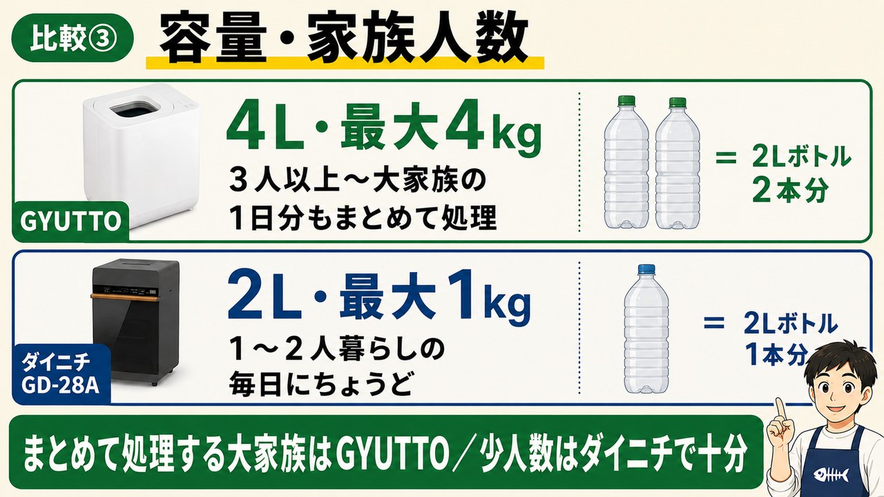 GYUTTOとダイニチ 容量家族人数の違い 実機比較