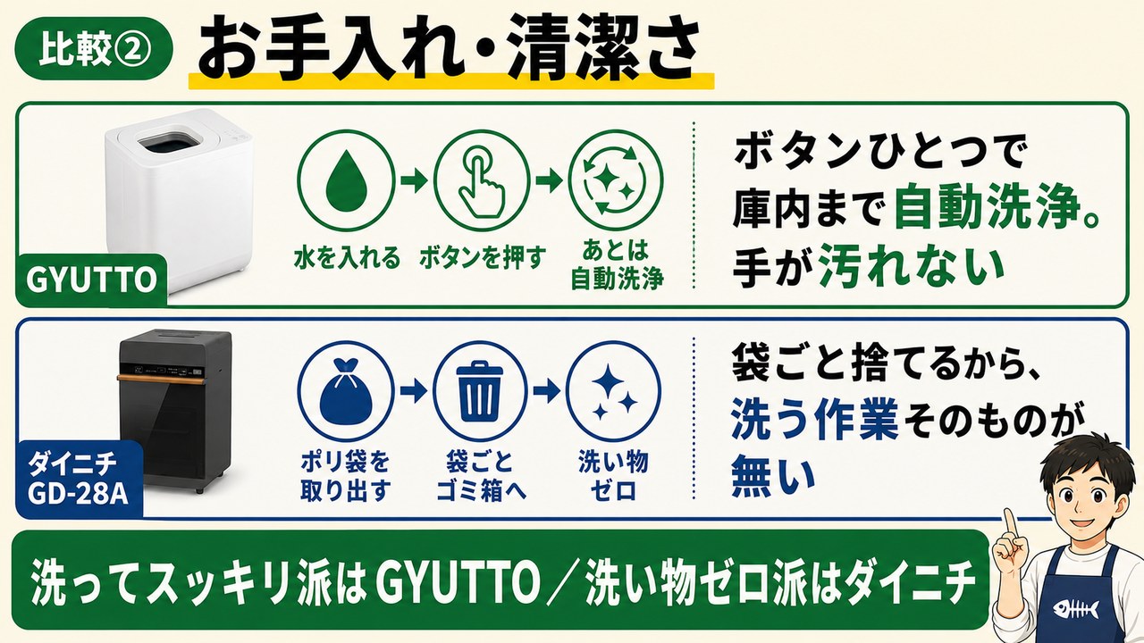 GYUTTOとダイニチ 手入れ清潔さの違い 実機比較