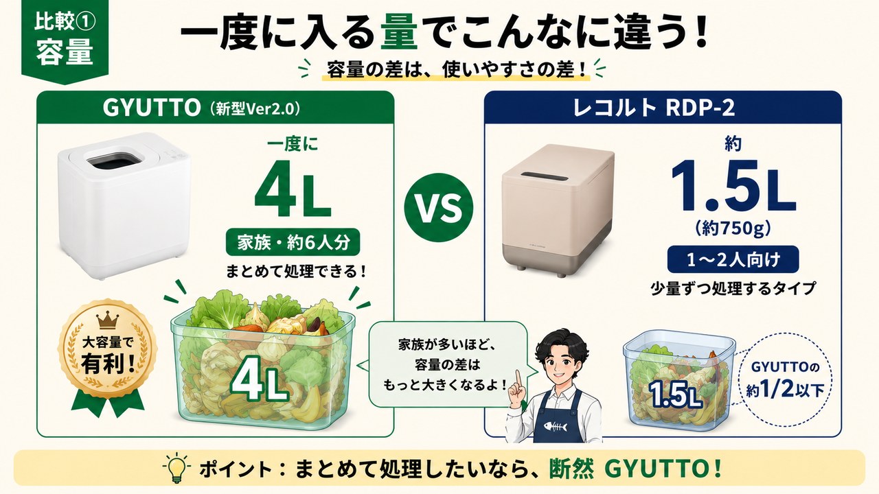 GYUTTOとレコルトRDP-2の容量比較（2Lボトル換算）