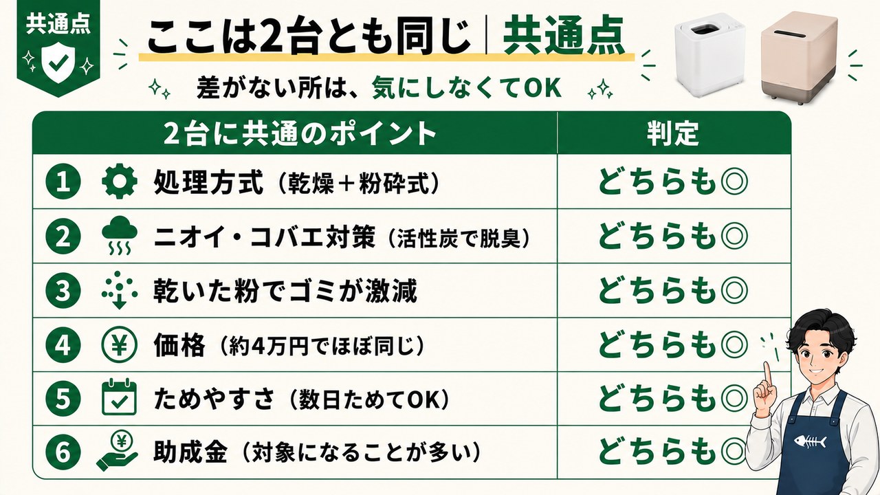GYUTTOとレコルトRDP-2の共通点｜2台に共通のポイント（どちらも◎）
