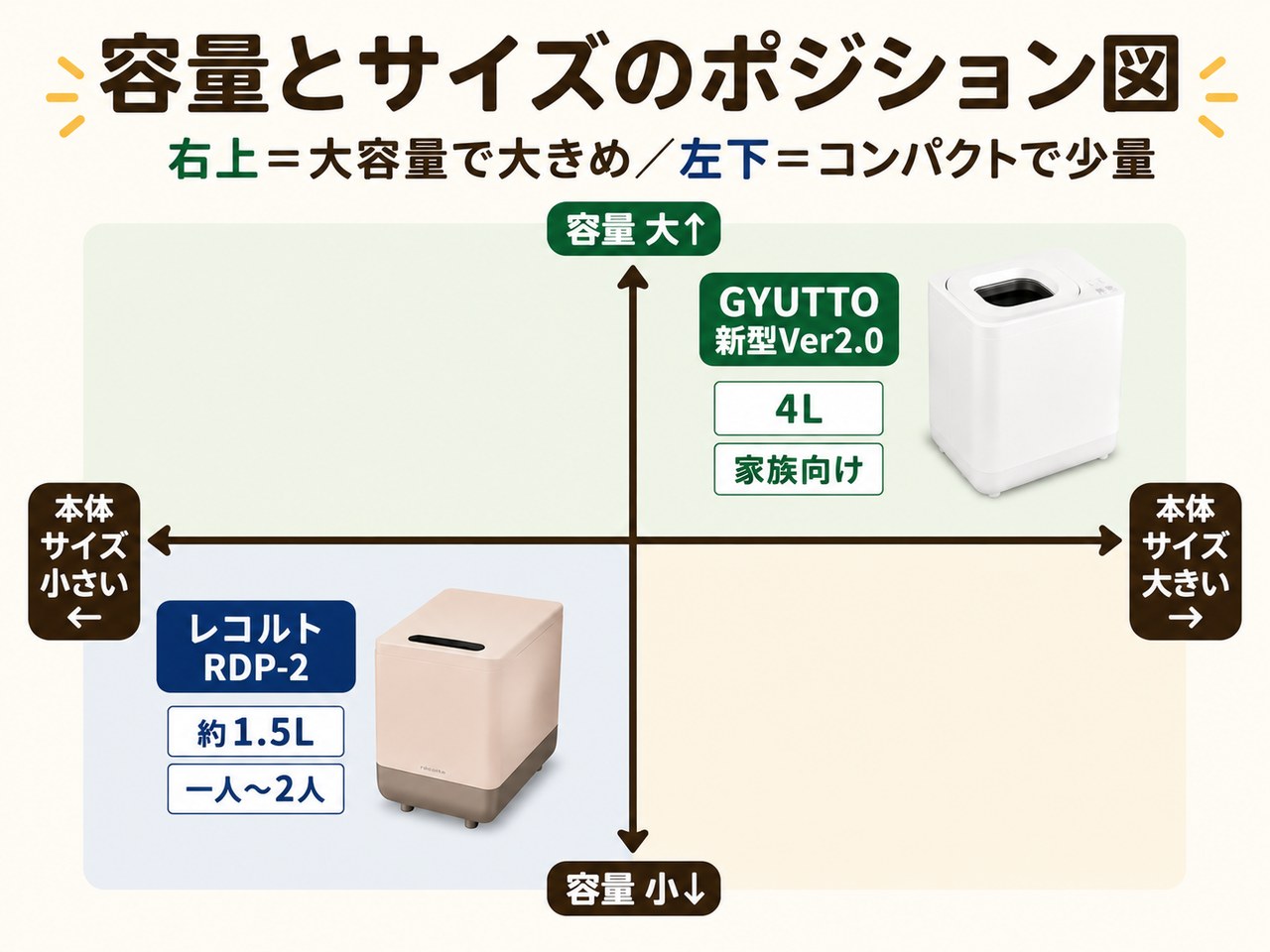 GYUTTOとレコルトRDP-2の容量とサイズのポジション図