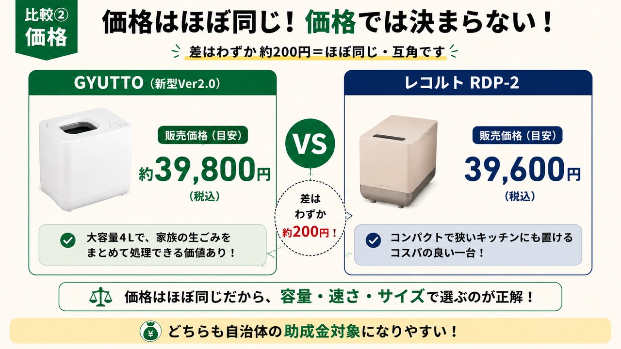 GYUTTOとレコルトRDP-2の価格はほぼ同じ