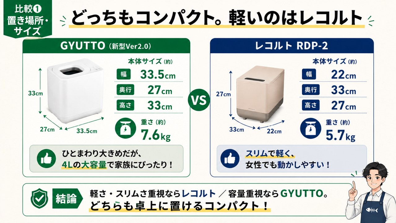 GYUTTOとレコルトRDP-2のサイズ（高さ・幅）をA4で比較