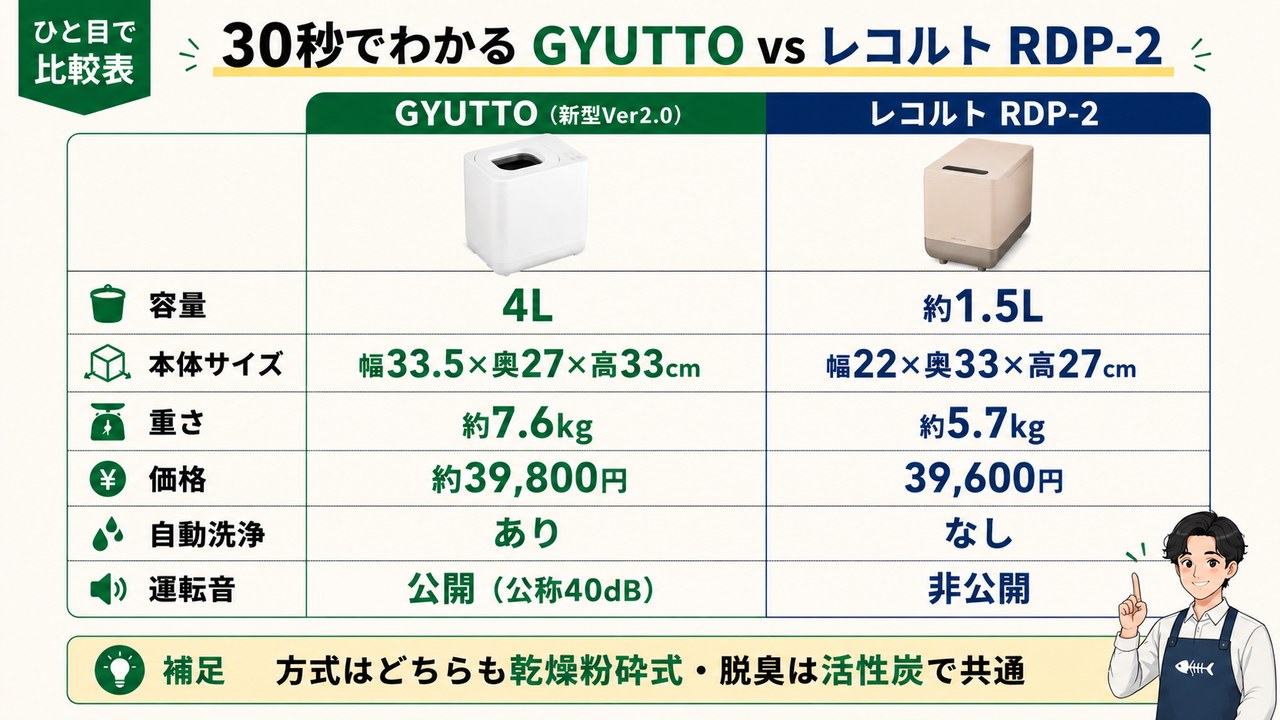 GYUTTOとレコルトRDP-2のひと目で比較表