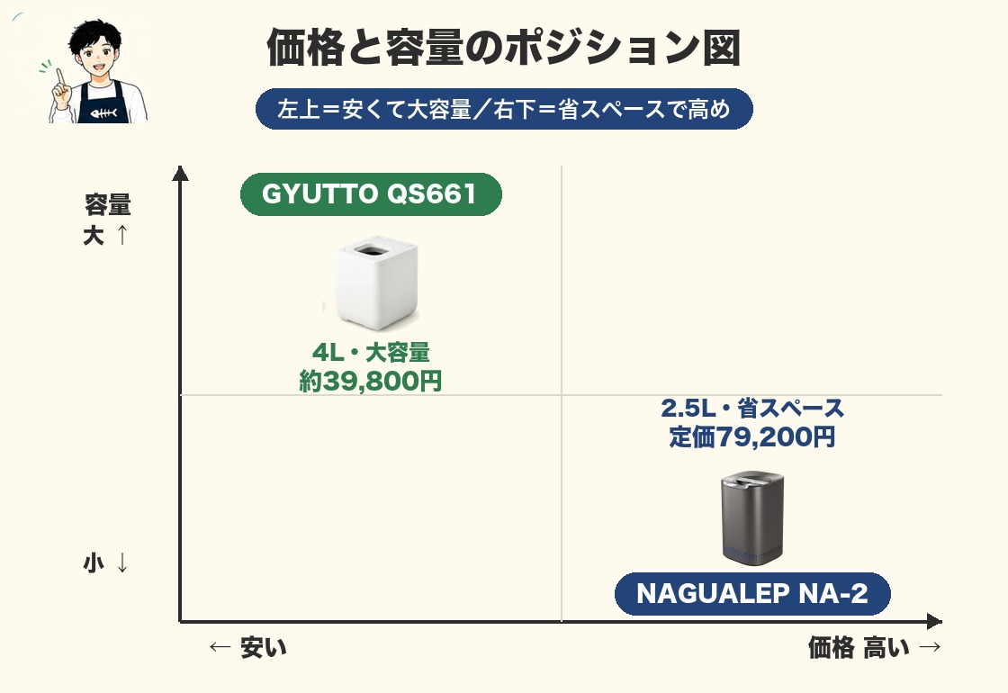 価格と容量のポジション図