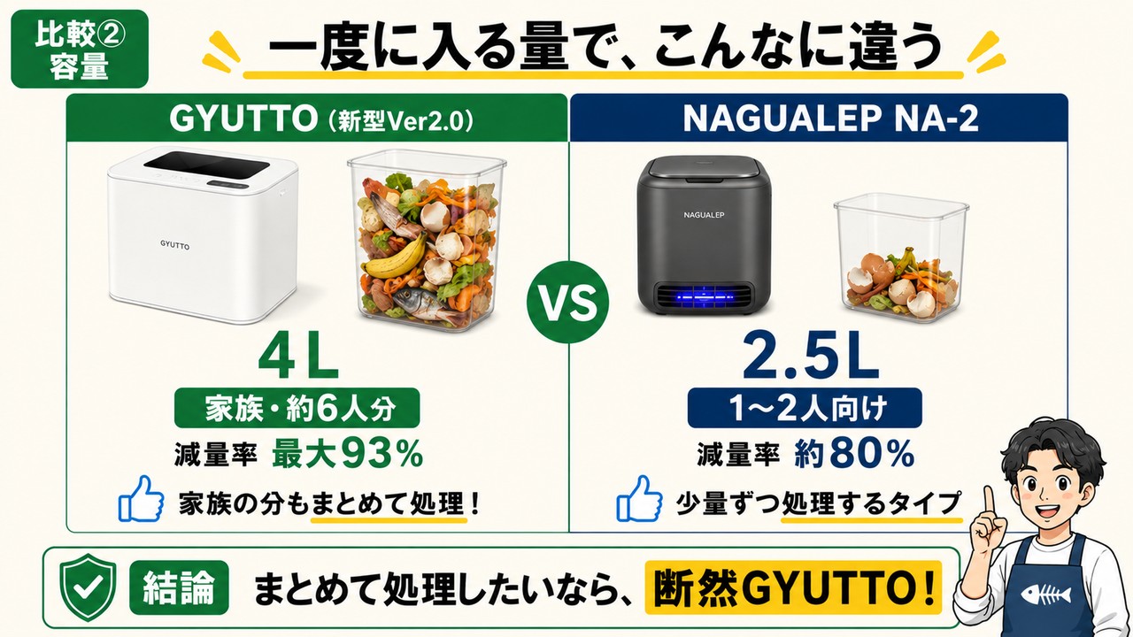 容量・減量率の違い