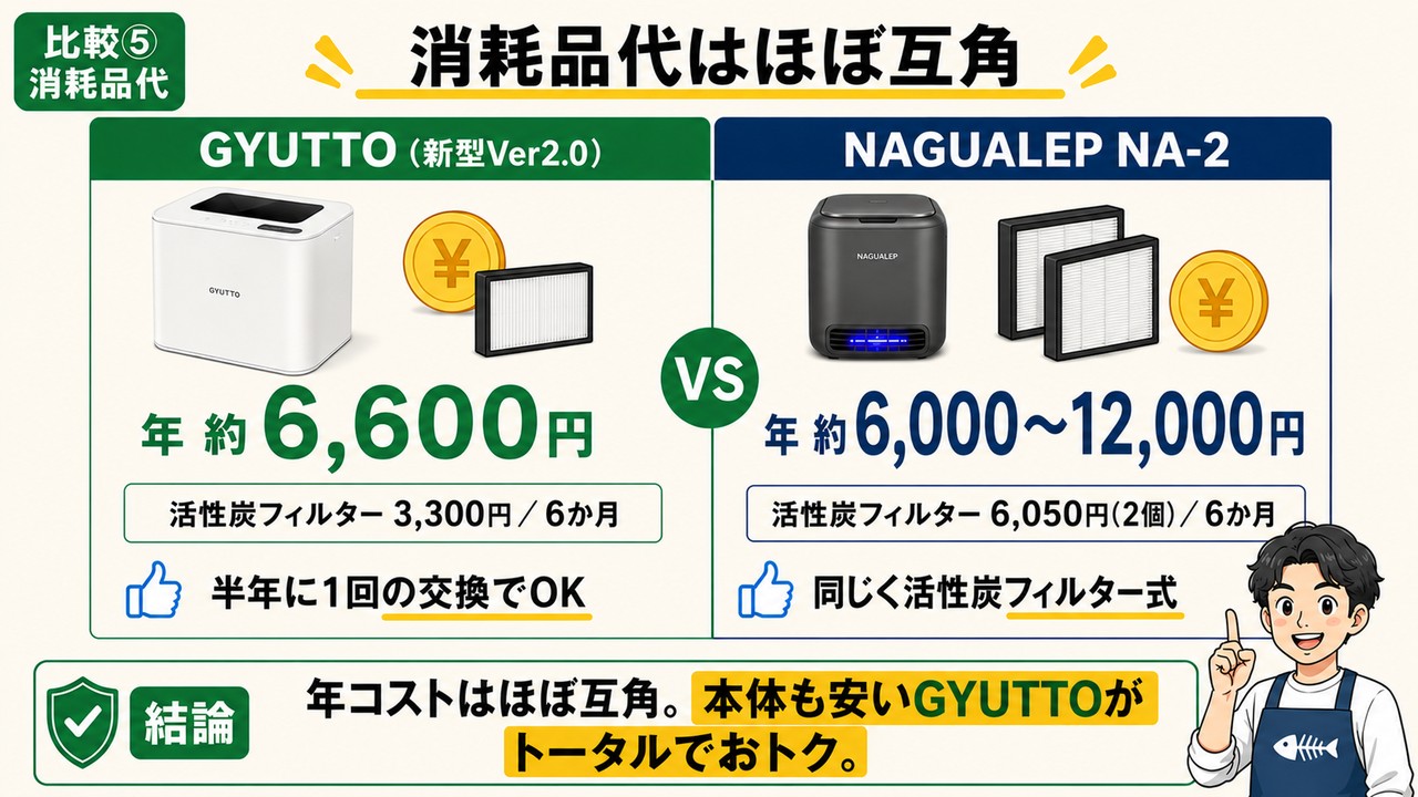 消耗品代の違い