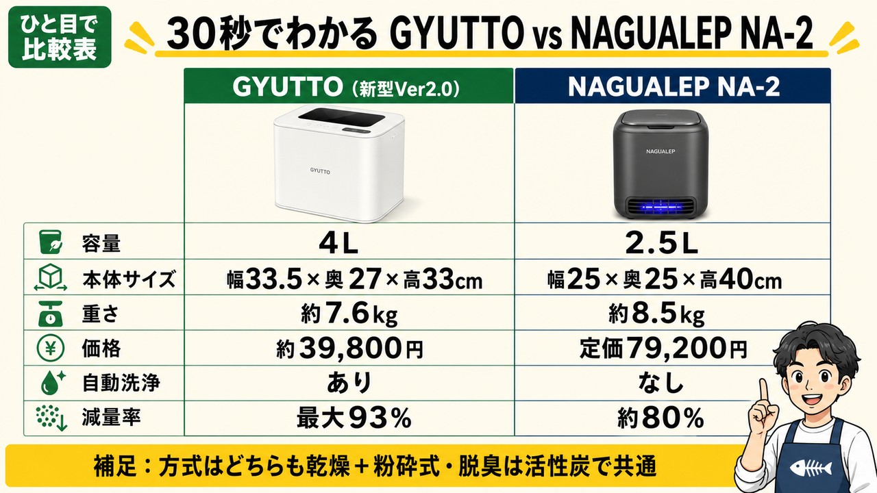 GYUTTOとNA-2のひと目で比較表