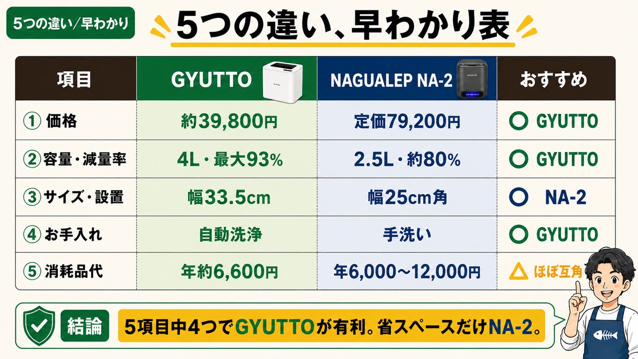 GYUTTOとNA-2の5つの違い早わかり表