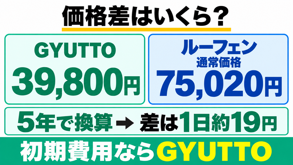 GYUTTOとルーフェンの価格差を5年間で比較した図解
