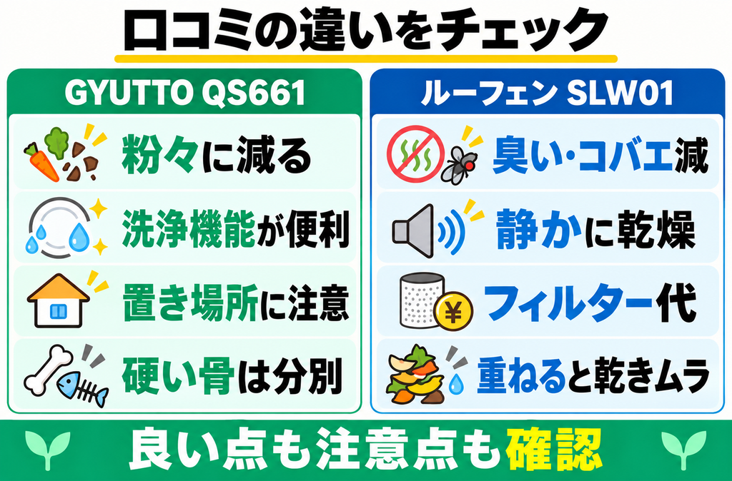 2機種の口コミまとめ｜GYUTTOは★4.56・楽天513件で粉々でゴミが10分の1・自動洗浄・保証も安心、気になるのは大きさと処理5〜8時間・太い骨や貝殻。ルーフェンは★4.36・楽天160件でコバエを見なくなった・一晩でパリパリ・静か、気になるのはフィルター代と乾きにくさ