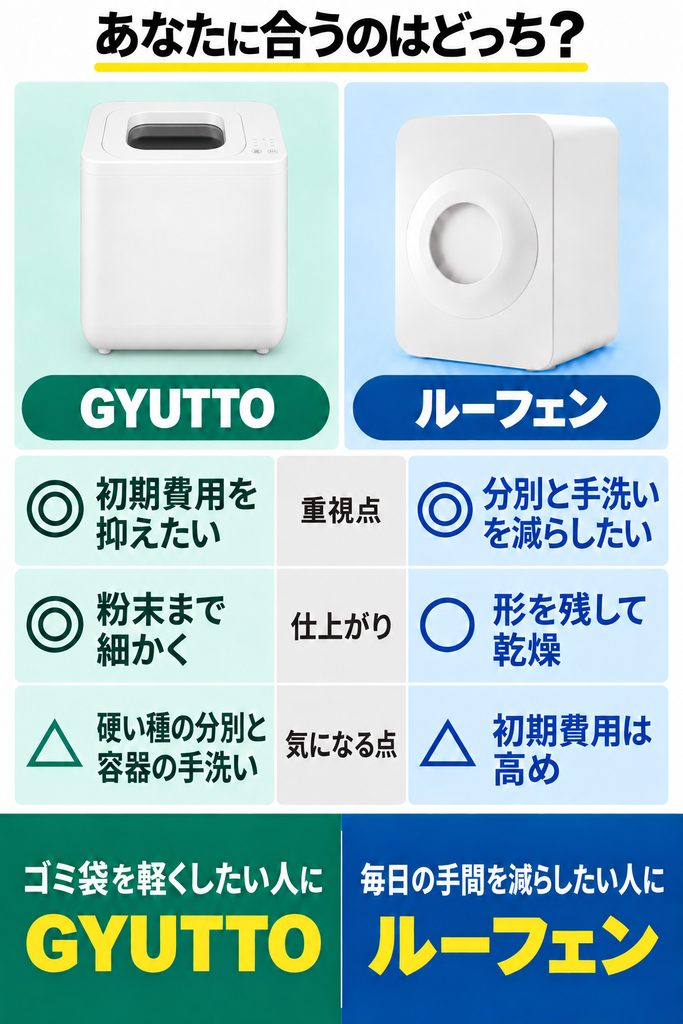 生ごみ処理機GYUTTO（ギュット）とルーフェンの違いを比較したタイプ別おすすめ図解