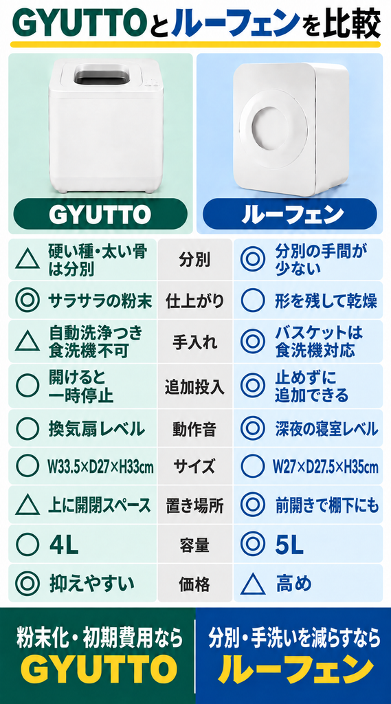GYUTTOとルーフェンの9つの違い