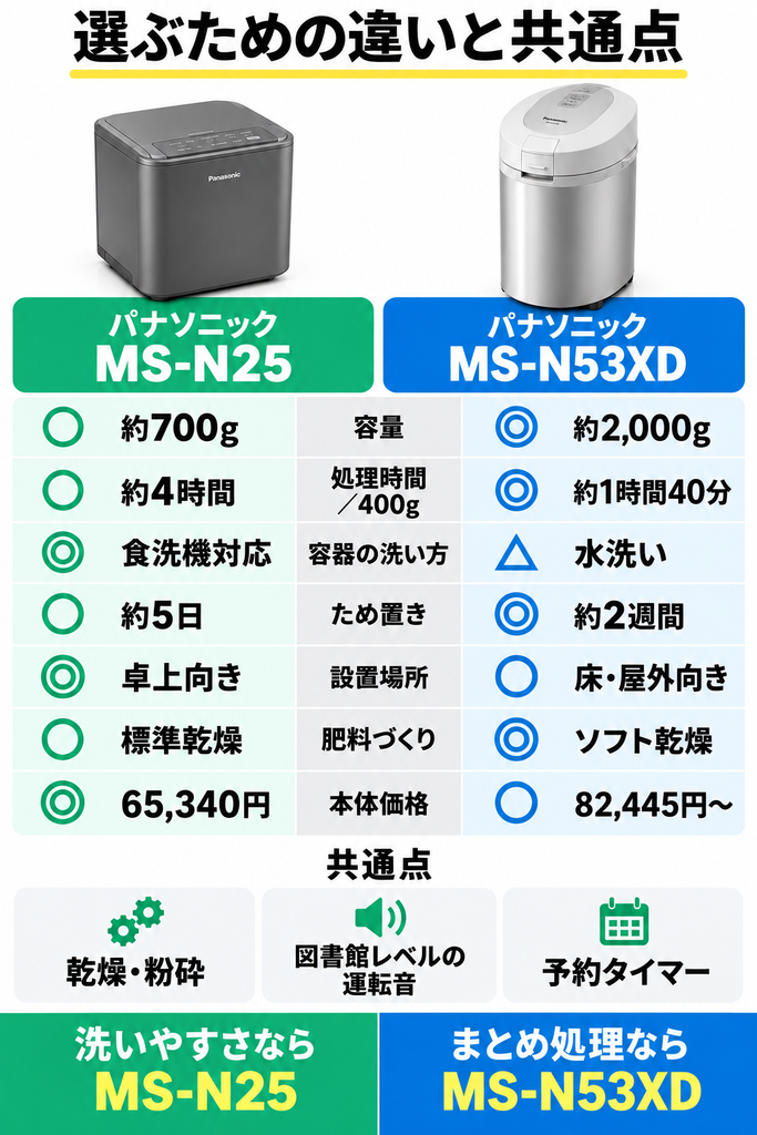 MS-N25とMS-N53XDの7つの違いと3つの共通点
