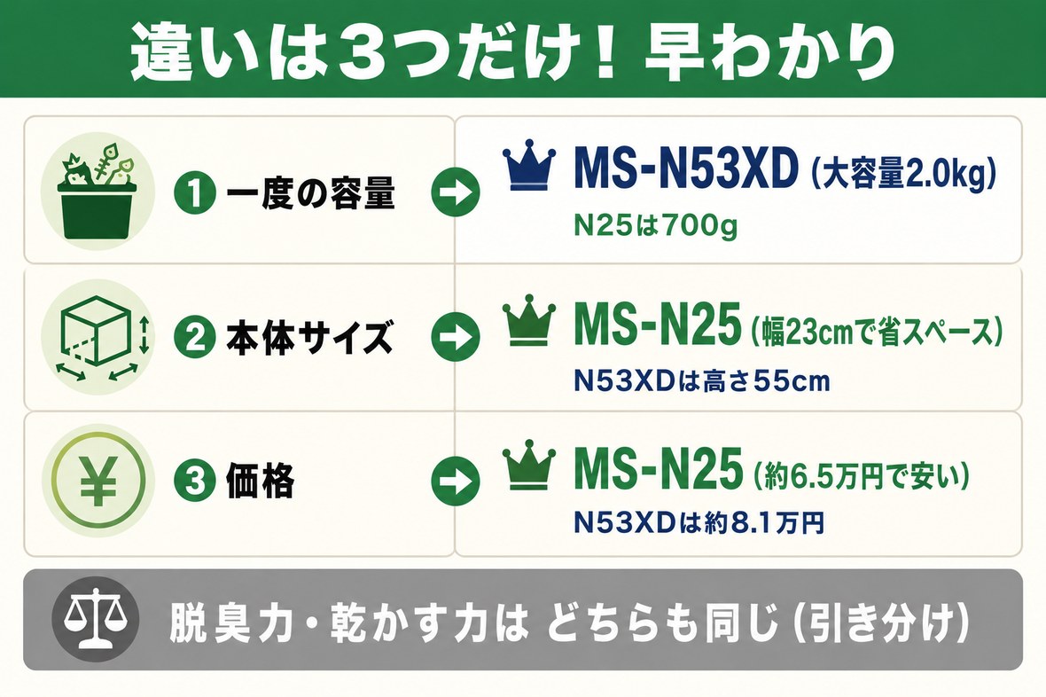 MS-N25とMS-N53XDの違い3つの早わかり表
