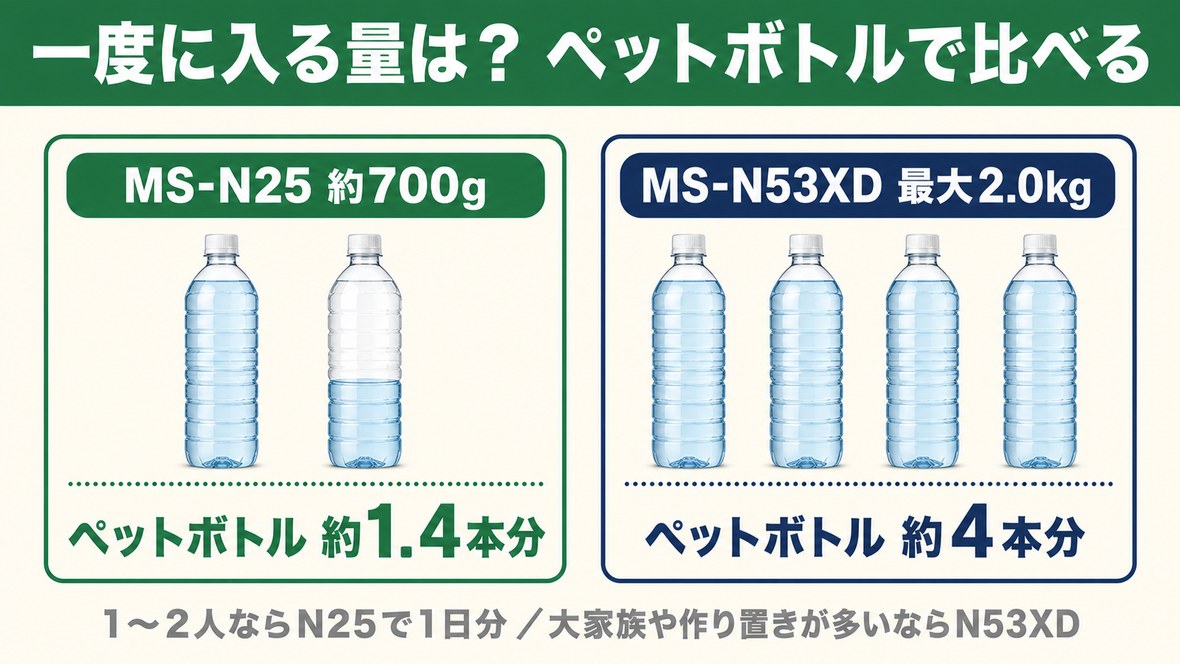 MS-N25は約1.4本・MS-N53XDは約4本ぶんの容量をペットボトルで比較