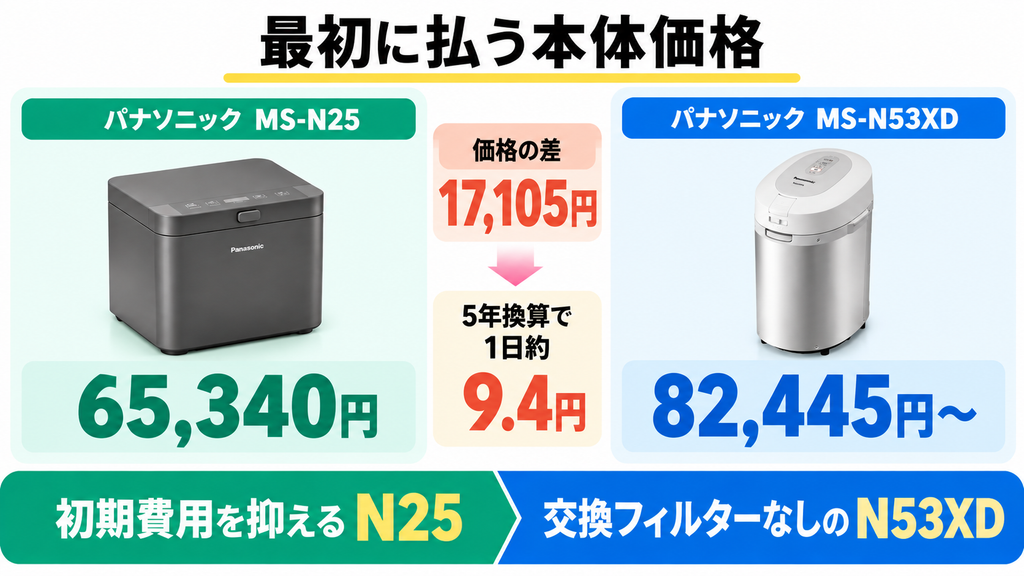 ⑦ 価格｜差は1日約9.4円、缶コーヒー1本以下