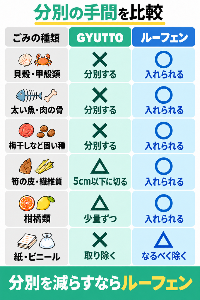 ① 分別｜硬い骨・貝殻まで入れやすいのはルーフェン