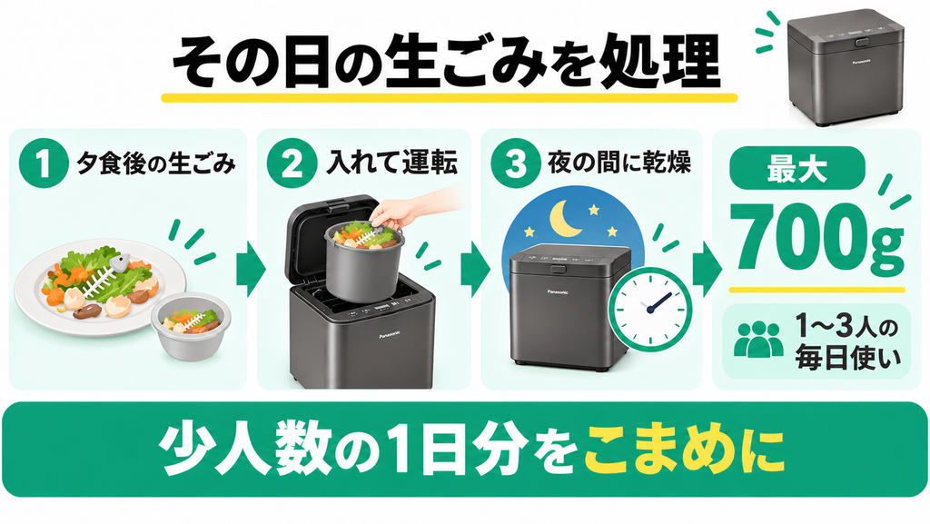 少人数の生ごみを毎日その日のうちに乾かしたい人