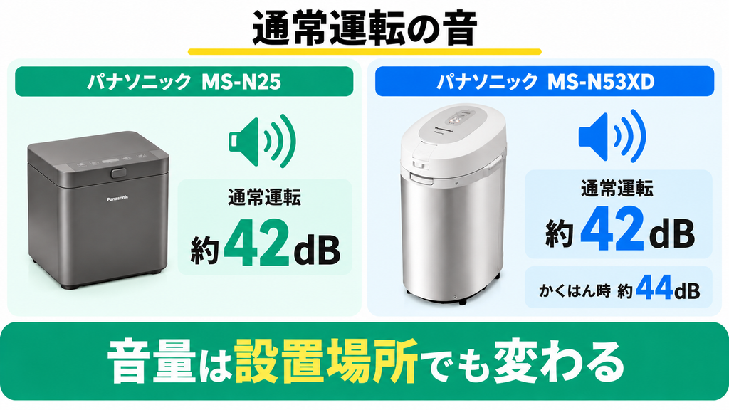 ② 動作音｜どちらも約42dBで深夜でも音が響きにくい