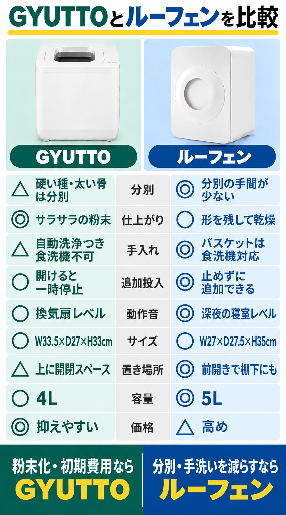 GYUTTO（ギュット）QS661とルーフェンSLW01の9つの違いを比較